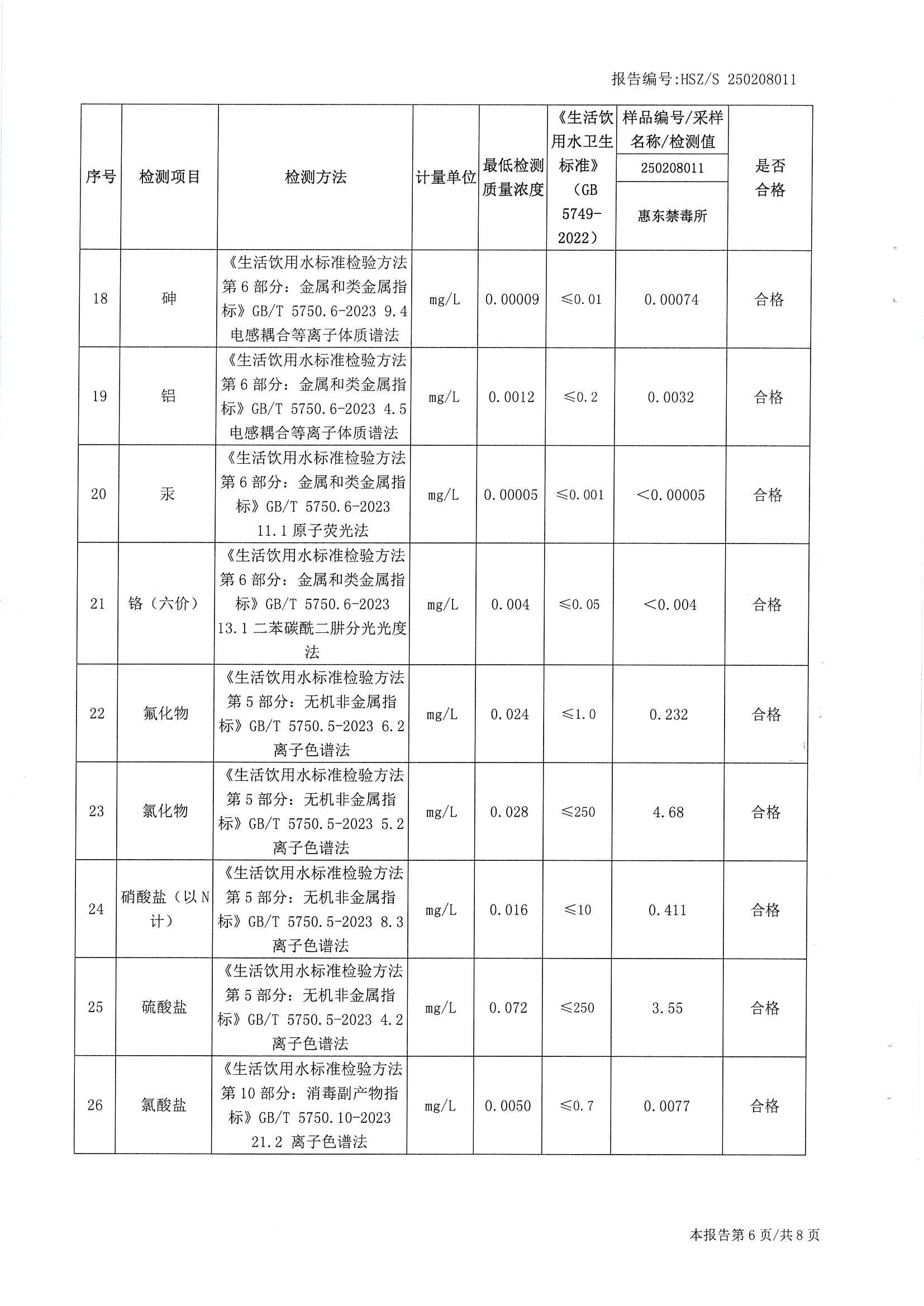 2025年2月份水质检测报告（惠东禁毒所）_南宫体育